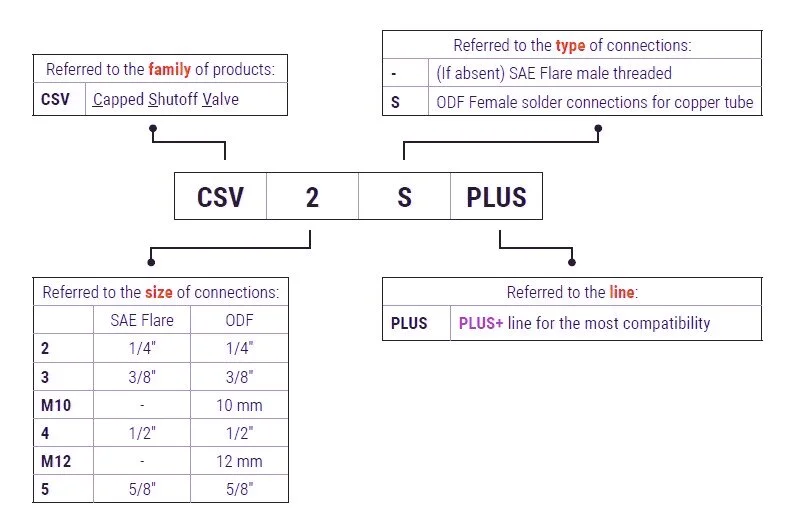 02 - Screw valves CSV - plus line -  code legenda