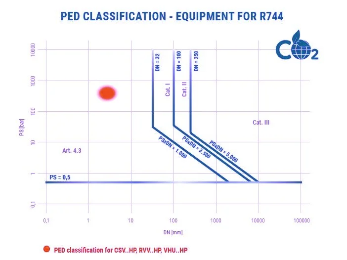 02 - Screw valves PED