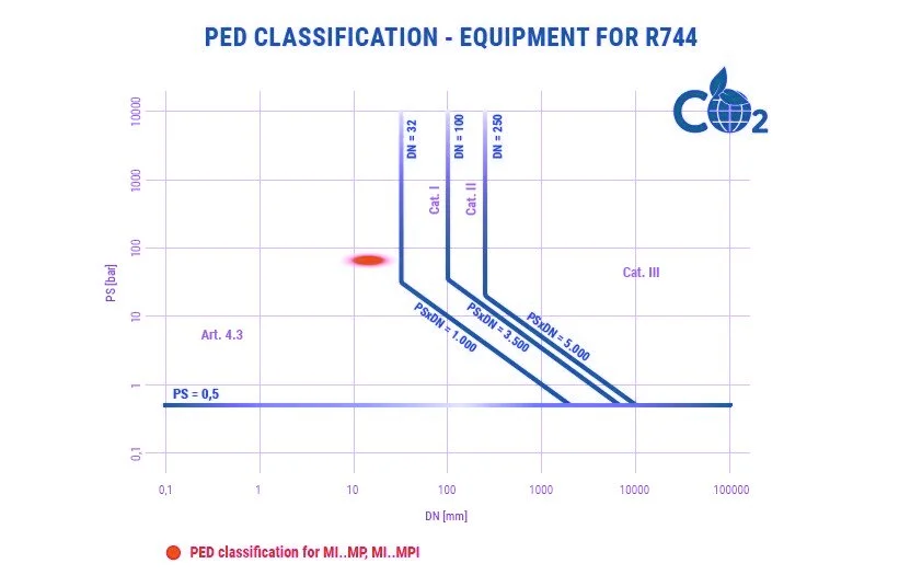 02 - Sight glass PED