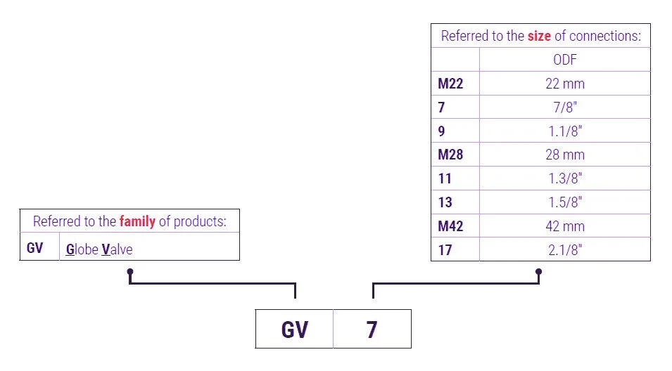 02 - globe valves code legenda