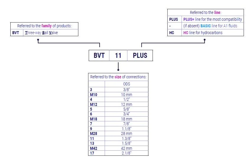 02 - three way ball valves code legenda