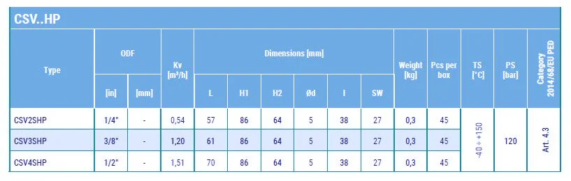04 - Screw valves CSV table