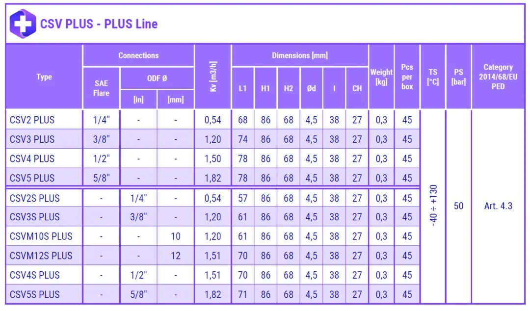 05 - Screw valves CSV - plus line -  table