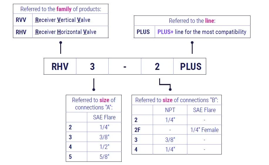 06 - Screw valves RVV.RHV - plus line -  code legenda