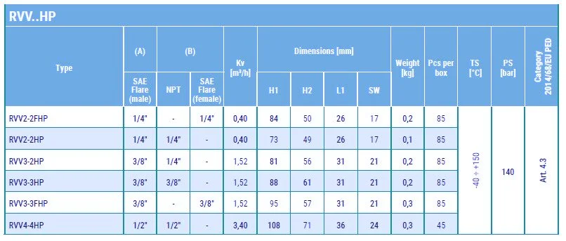 07 - Screw valves RVV table
