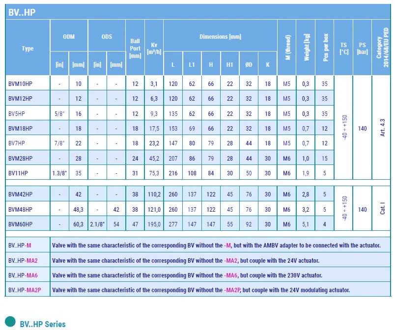 07 - biflow ball valves high pressure (BVHP) no schrader table