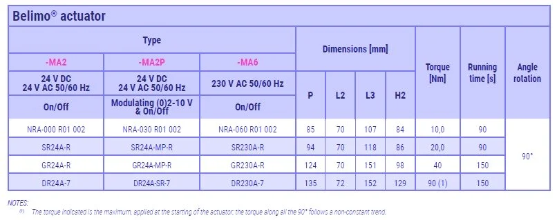 08 - motorized three way ball valves - motor table