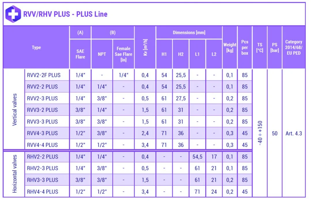 10 - Screw valves RVV.RHV - plus line -  table