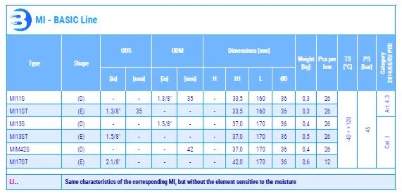 11 - Sight glass MIMM - MIMF - MIT - MIS - basic line